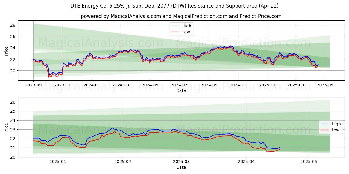  DTE Energy Co. 5.25% Jr. Sub. Deb. 2077 (DTW) Support and Resistance area (22 Apr) 