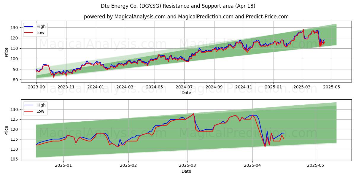  Dte Energy Co. (DGY.SG) Support and Resistance area (18 Apr) 