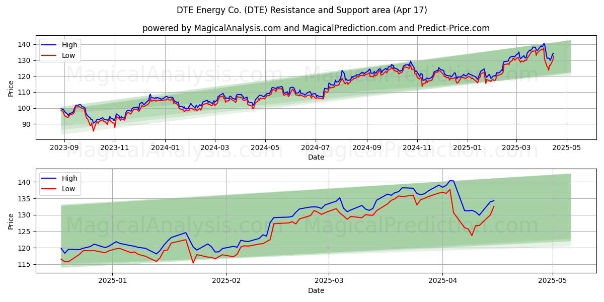 DTE Energy Co. (DTE) Support and Resistance area (17 Apr) 