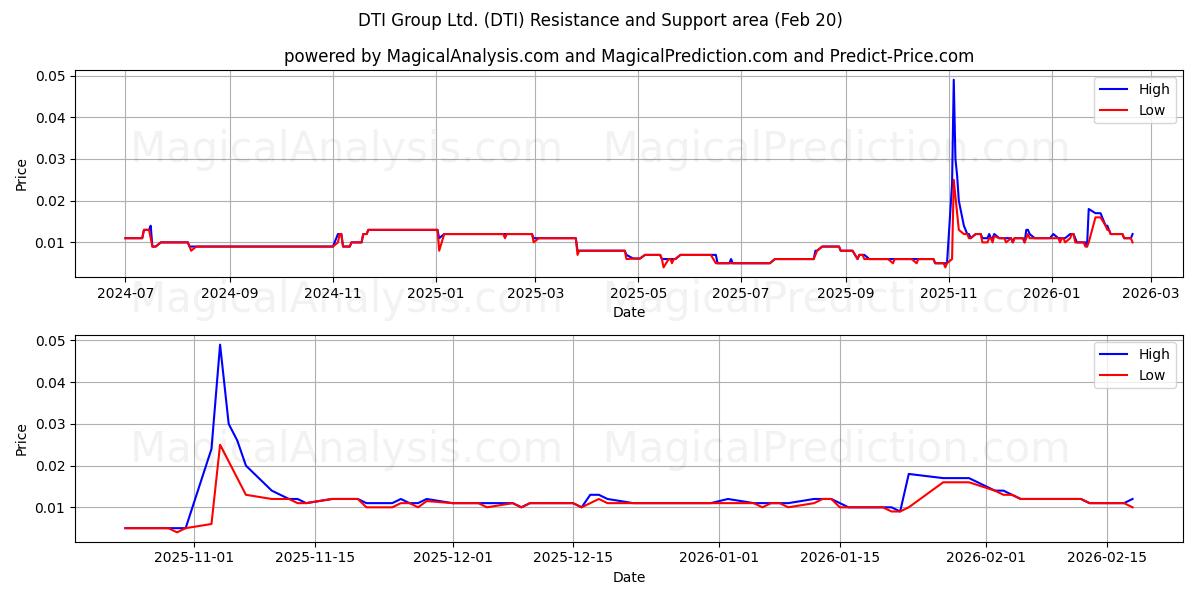  DTI Group Ltd. (DTI) Support and Resistance area (19 Feb) 