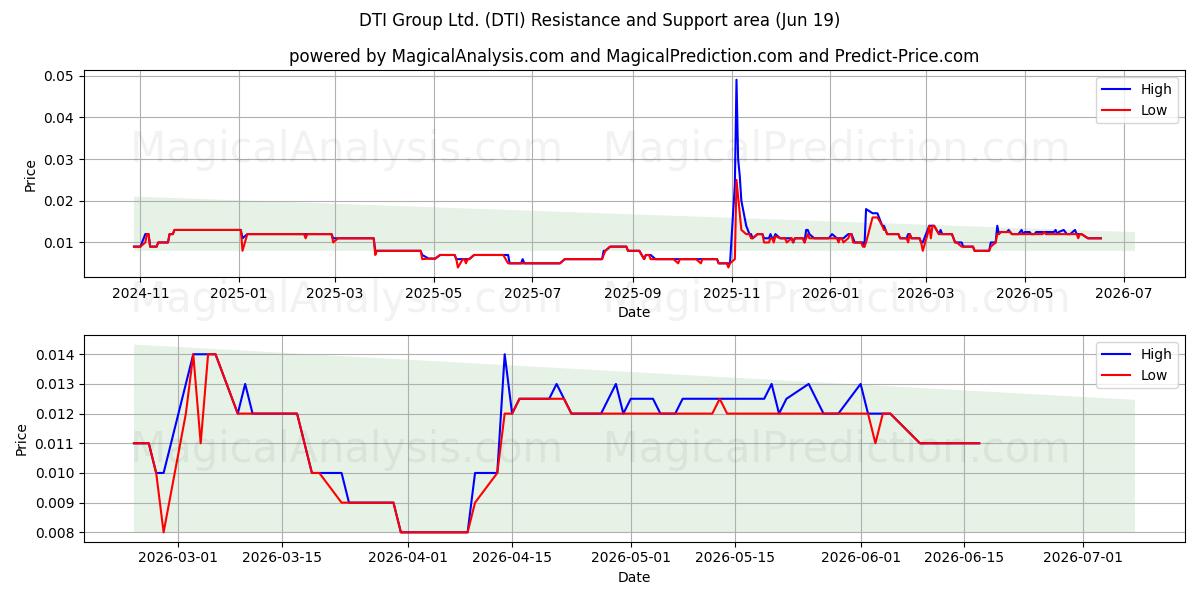  DTI Group Ltd. (DTI) Support and Resistance area (18 Jun) 