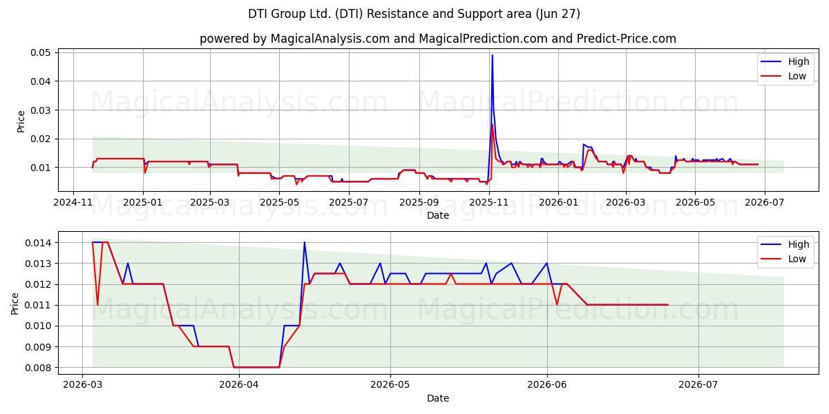  DTI Group Ltd. (DTI) Support and Resistance area (26 Jun) 