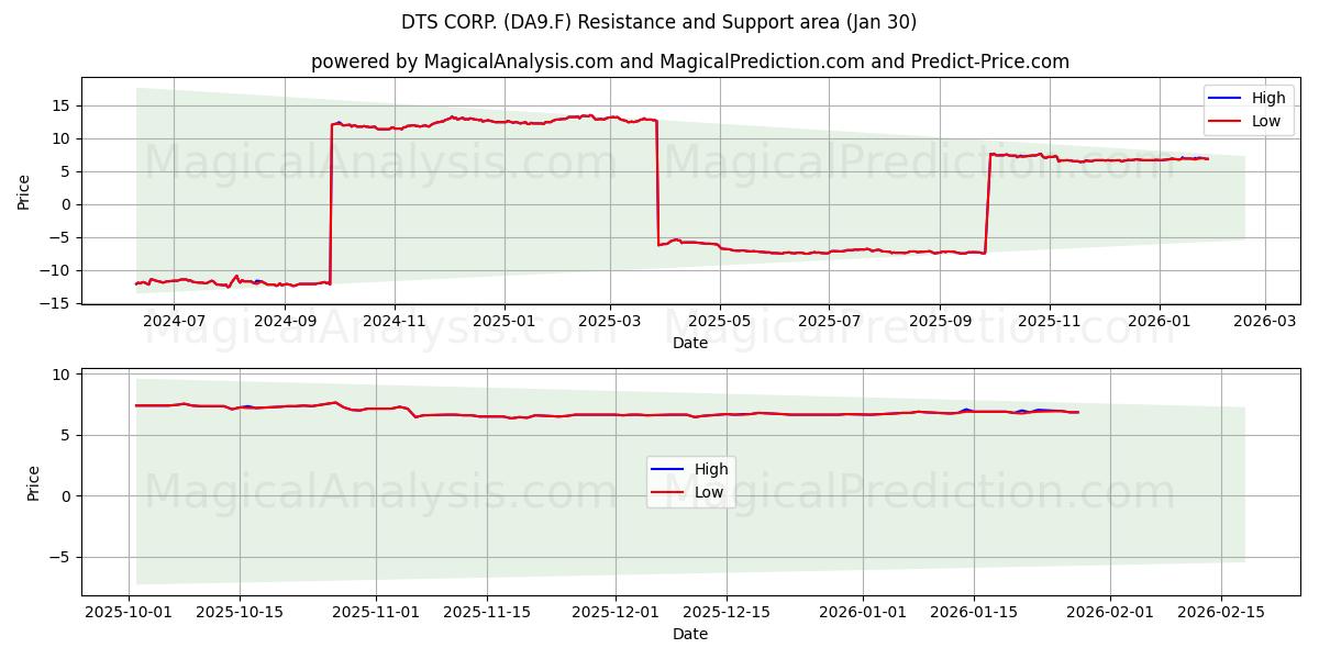  DTS CORP. (DA9.F) Support and Resistance area (29 Jan) 
