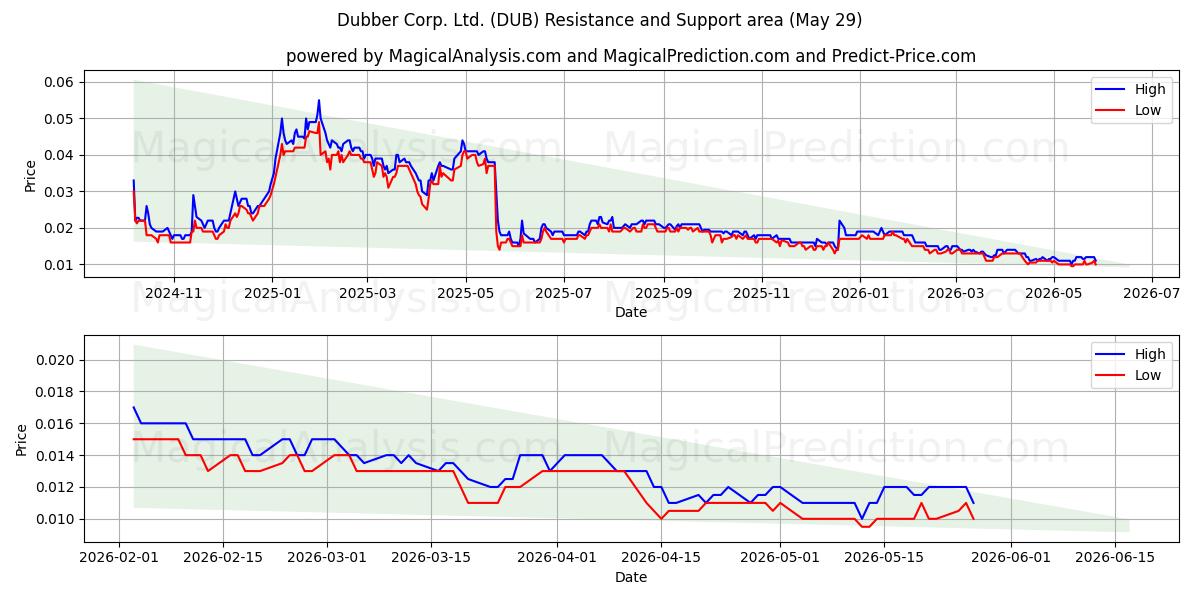  Dubber Corp. Ltd. (DUB) Support and Resistance area (28 May) 