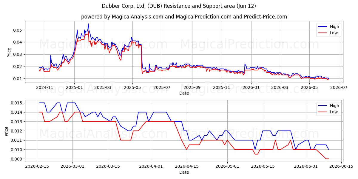  Dubber Corp. Ltd. (DUB) Support and Resistance area (11 Jun) 
