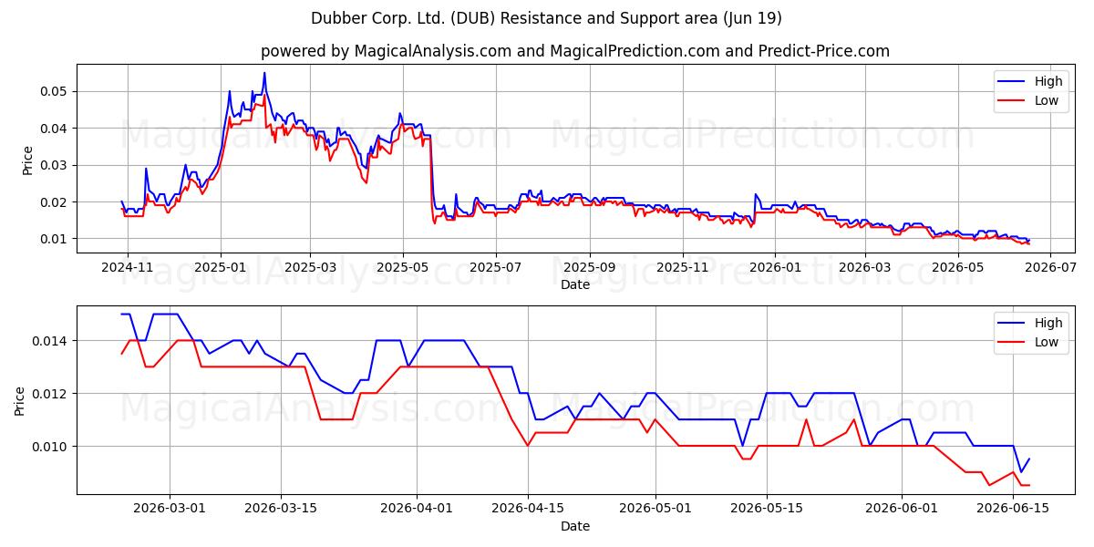  Dubber Corp. Ltd. (DUB) Support and Resistance area (18 Jun) 
