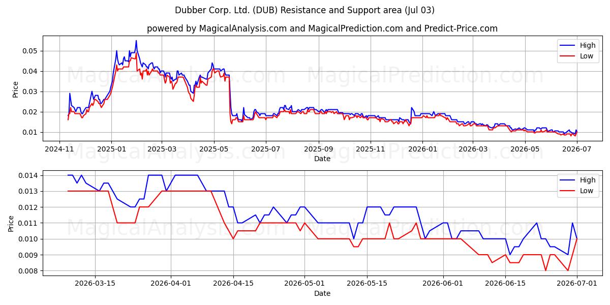  Dubber Corp. Ltd. (DUB) Support and Resistance area (02 Jul) 