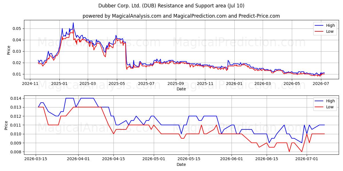  Dubber Corp. Ltd. (DUB) Support and Resistance area (09 Jul) 