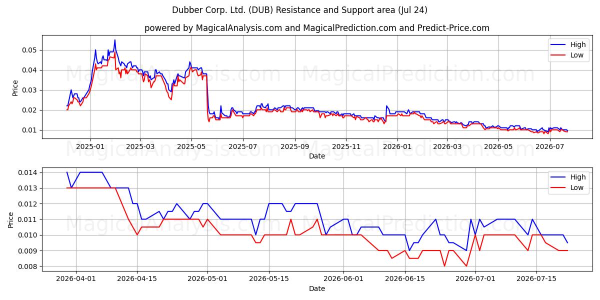  Dubber Corp. Ltd. (DUB) Support and Resistance area (23 Jul) 