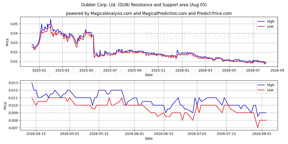  Dubber Corp. Ltd. (DUB) Support and Resistance area (03 Aug) 