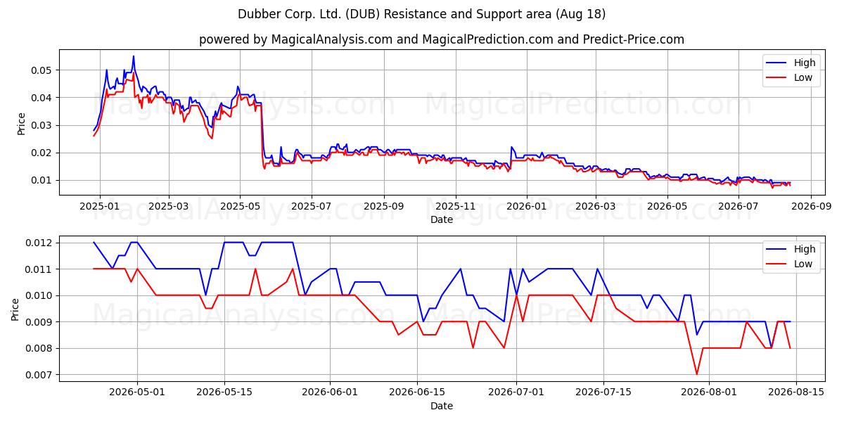  Dubber Corp. Ltd. (DUB) Support and Resistance area (17 Aug) 