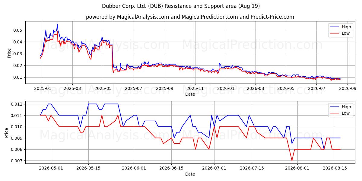  Dubber Corp. Ltd. (DUB) Support and Resistance area (18 Aug) 