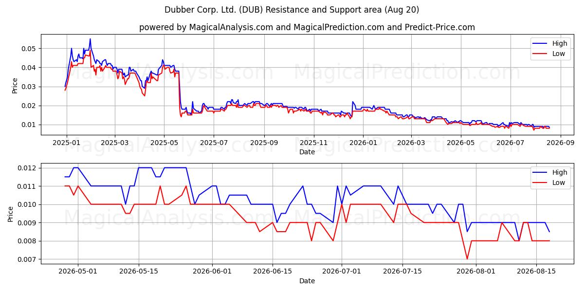  Dubber Corp. Ltd. (DUB) Support and Resistance area (19 Aug) 