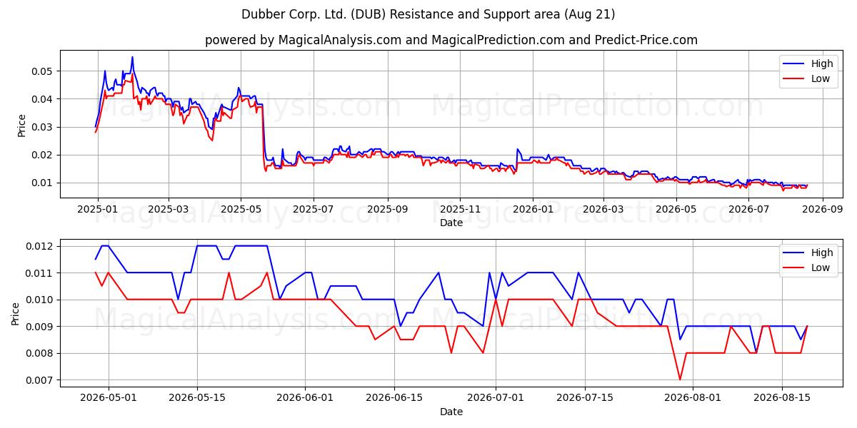  Dubber Corp. Ltd. (DUB) Support and Resistance area (20 Aug) 