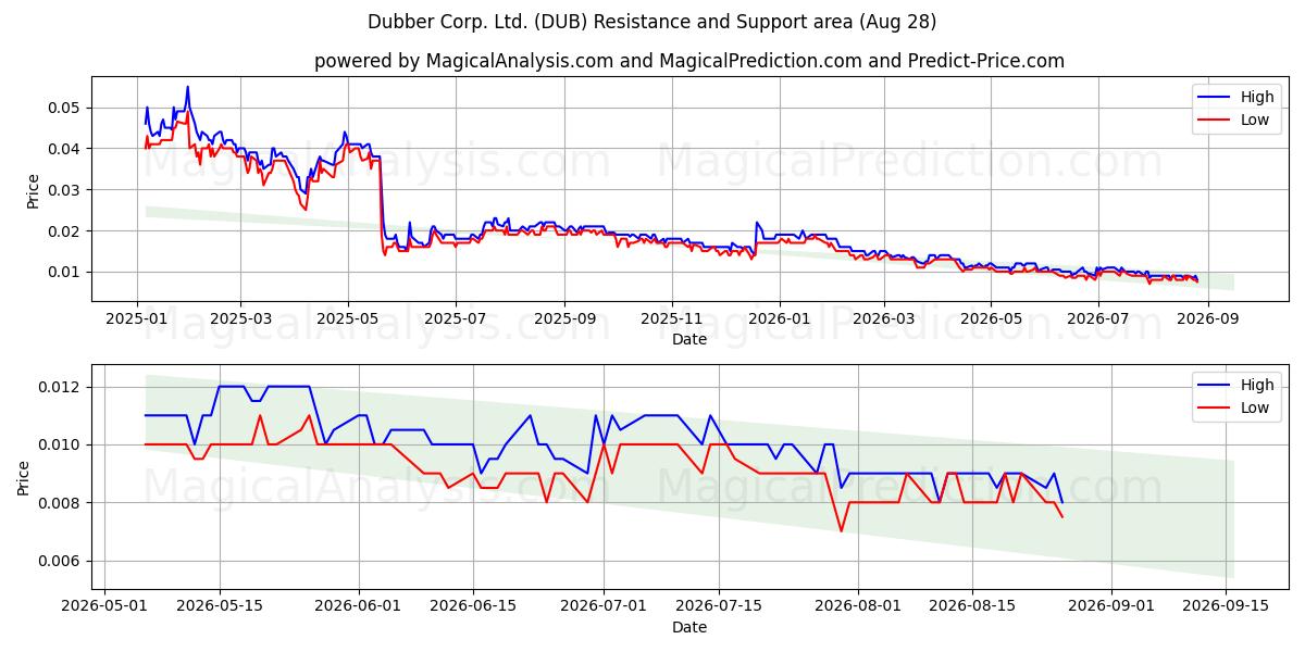  Dubber Corp. Ltd. (DUB) Support and Resistance area (27 Aug) 