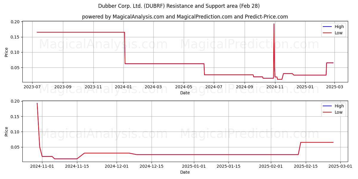  Dubber Corp. Ltd. (DUBRF) Support and Resistance area (28 Feb) 