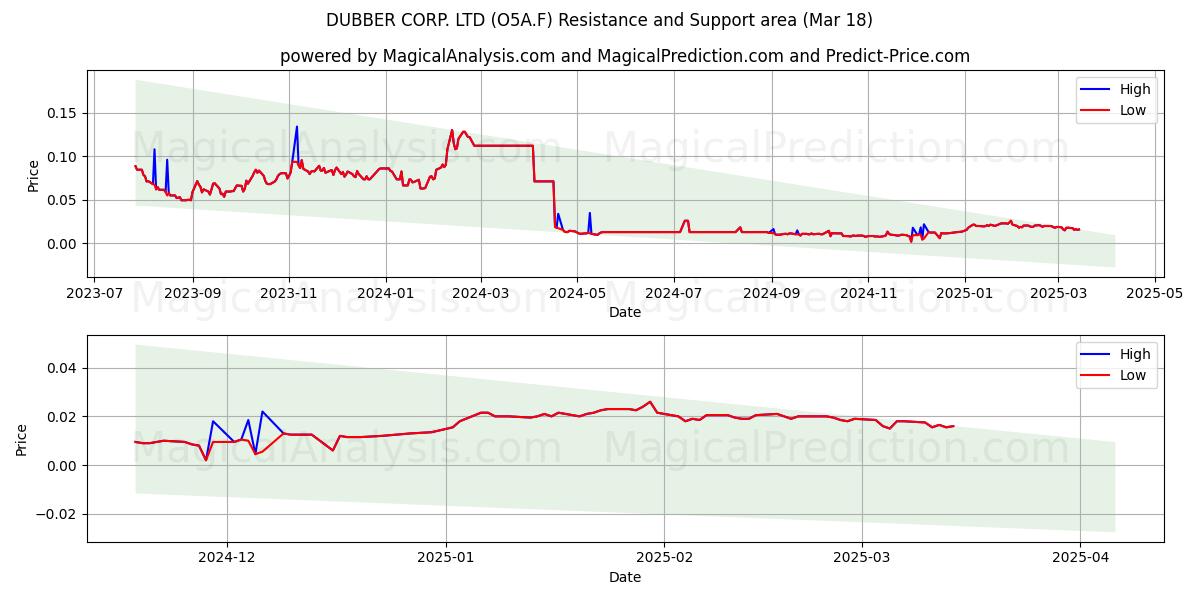  DUBBER CORP. LTD (O5A.F) Support and Resistance area (18 Mar) 
