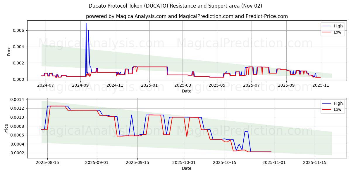  Ducato 프로토콜 토큰 (DUCATO) Support and Resistance area (01 Nov) 