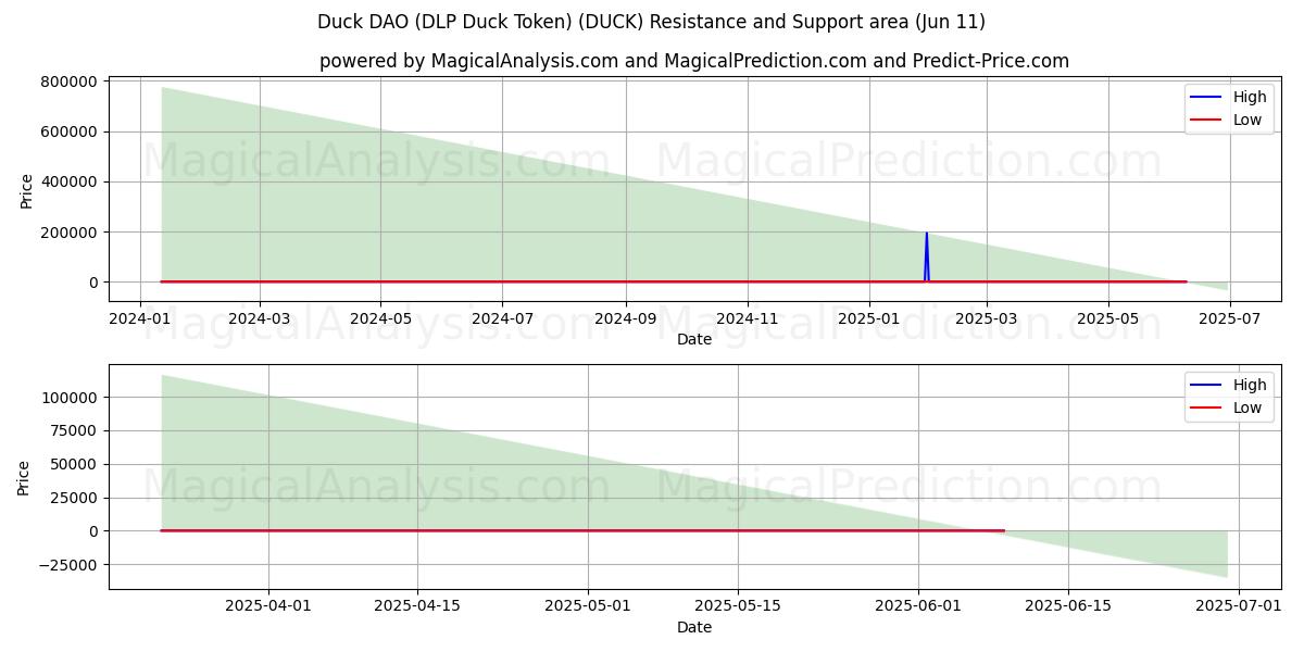  Duck DAO (DLP Duck Token) (DUCK) Support and Resistance area (10 Jun) 