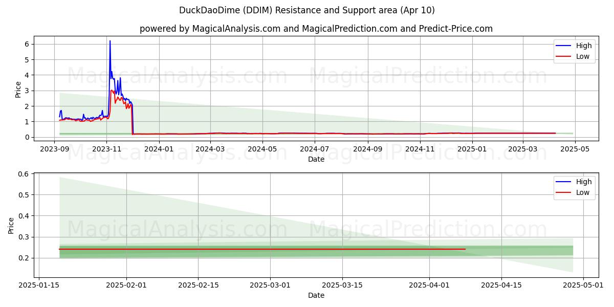  DuckDaoDime (DDIM) Support and Resistance area (10 Apr) 