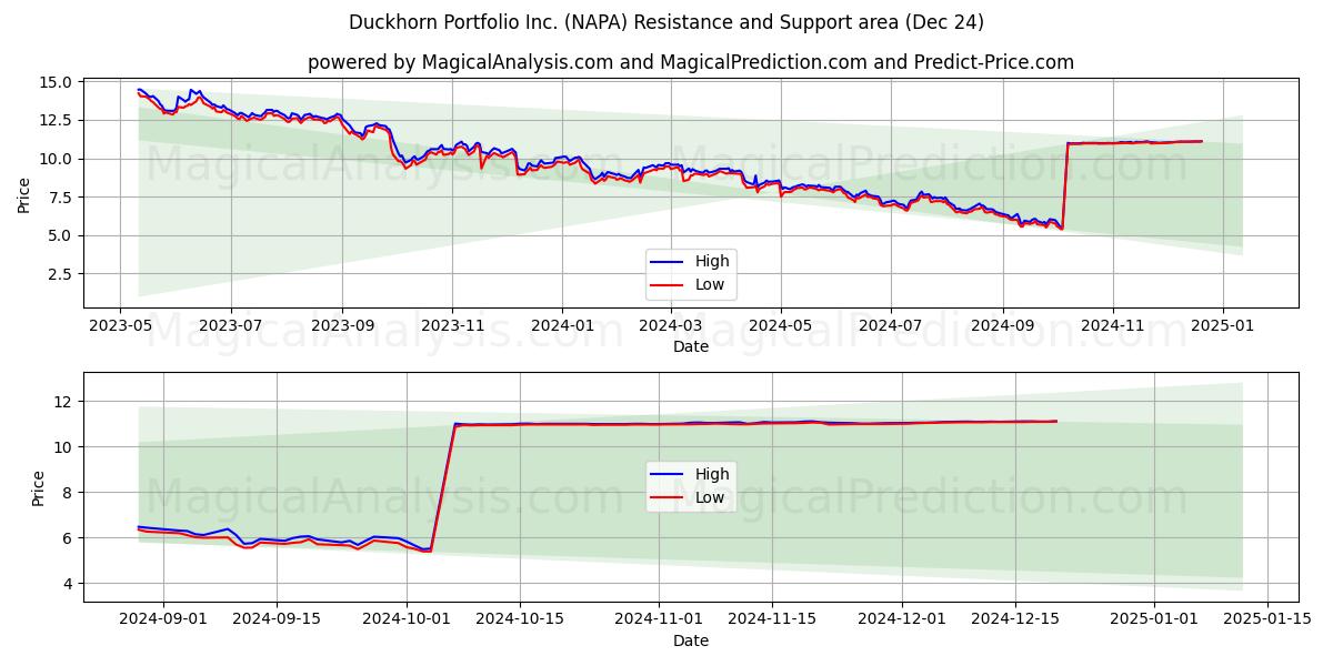  Duckhorn Portfolio Inc. (NAPA) Support and Resistance area (24 Dec) 