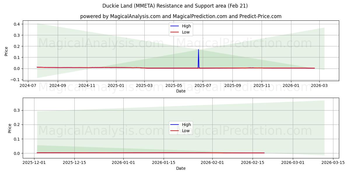  鸭子乐园 (MMETA) Support and Resistance area (20 Feb) 