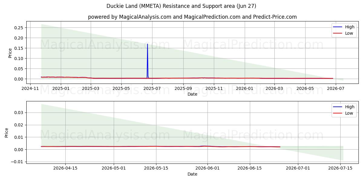  Terre des canards (MMETA) Support and Resistance area (26 Jun) 