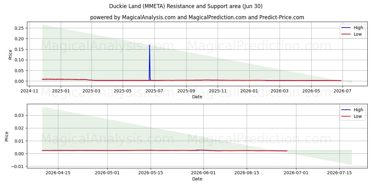  डकी लैंड (MMETA) Support and Resistance area (29 Jun) 