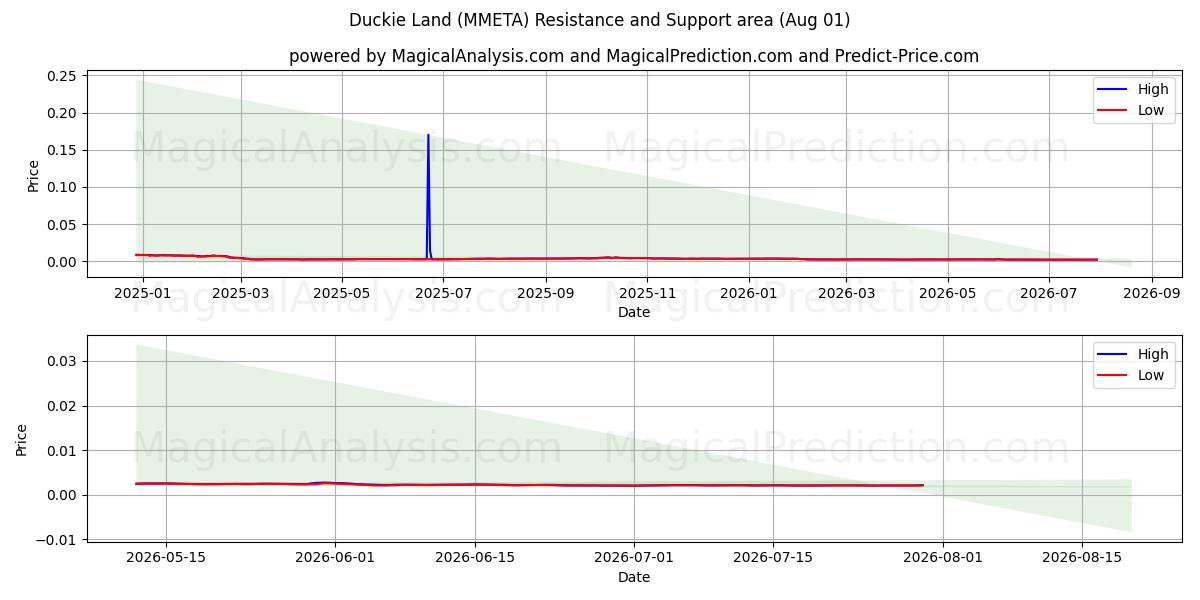  डकी लैंड (MMETA) Support and Resistance area (31 Jul) 