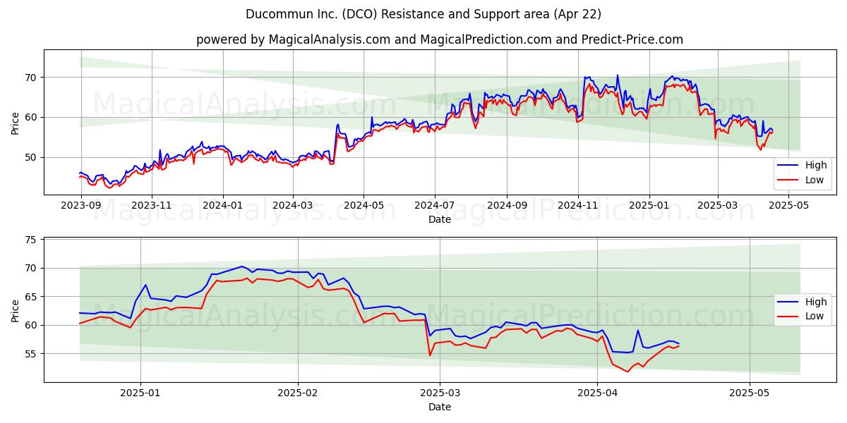  Ducommun Inc. (DCO) Support and Resistance area (22 Apr) 