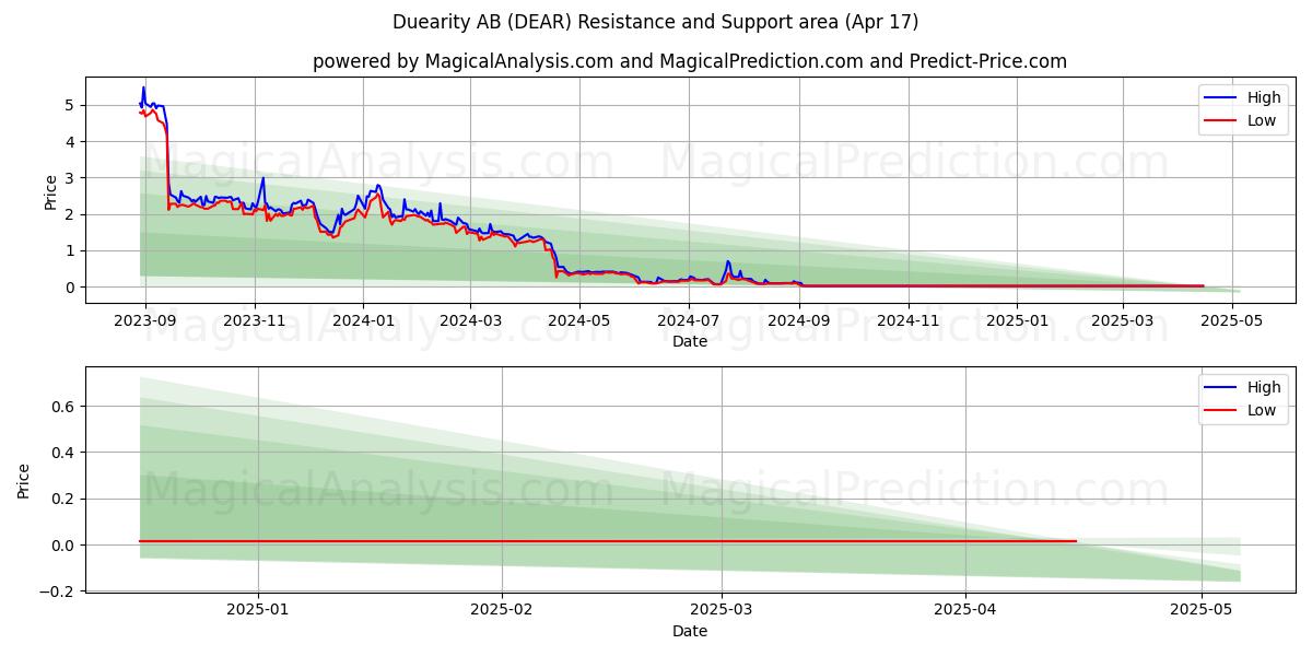  Duearity AB (DEAR) Support and Resistance area (17 Apr) 