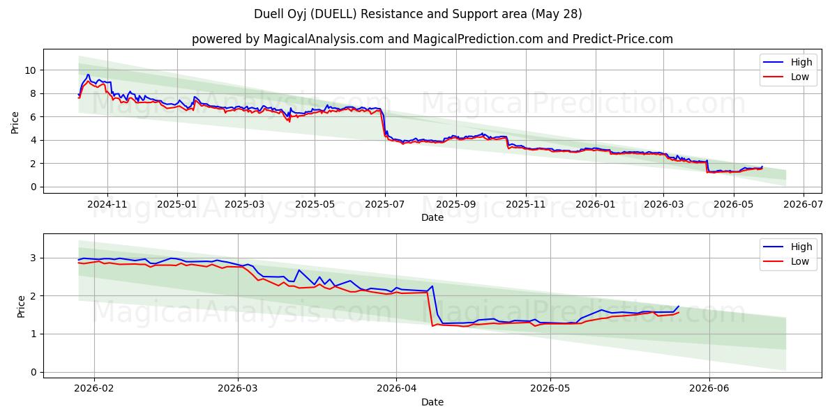  Duell Oyj (DUELL) Support and Resistance area (25 May) 