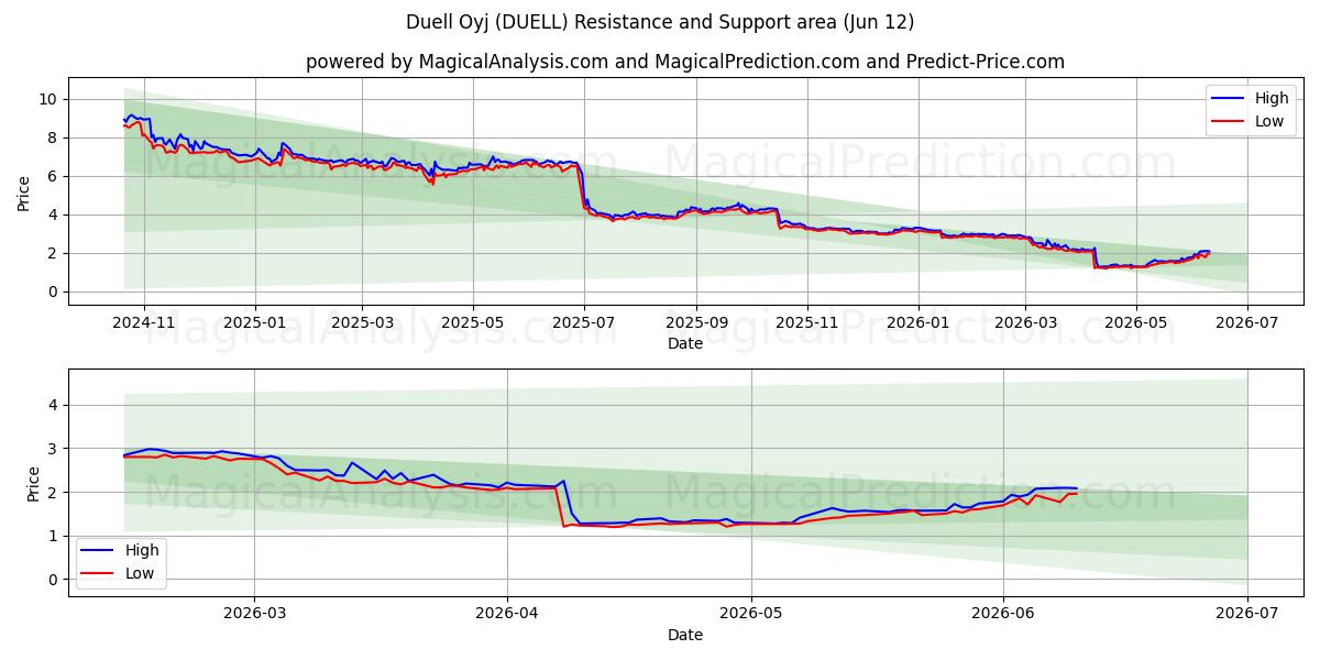  Duell Oyj (DUELL) Support and Resistance area (10 Jun) 