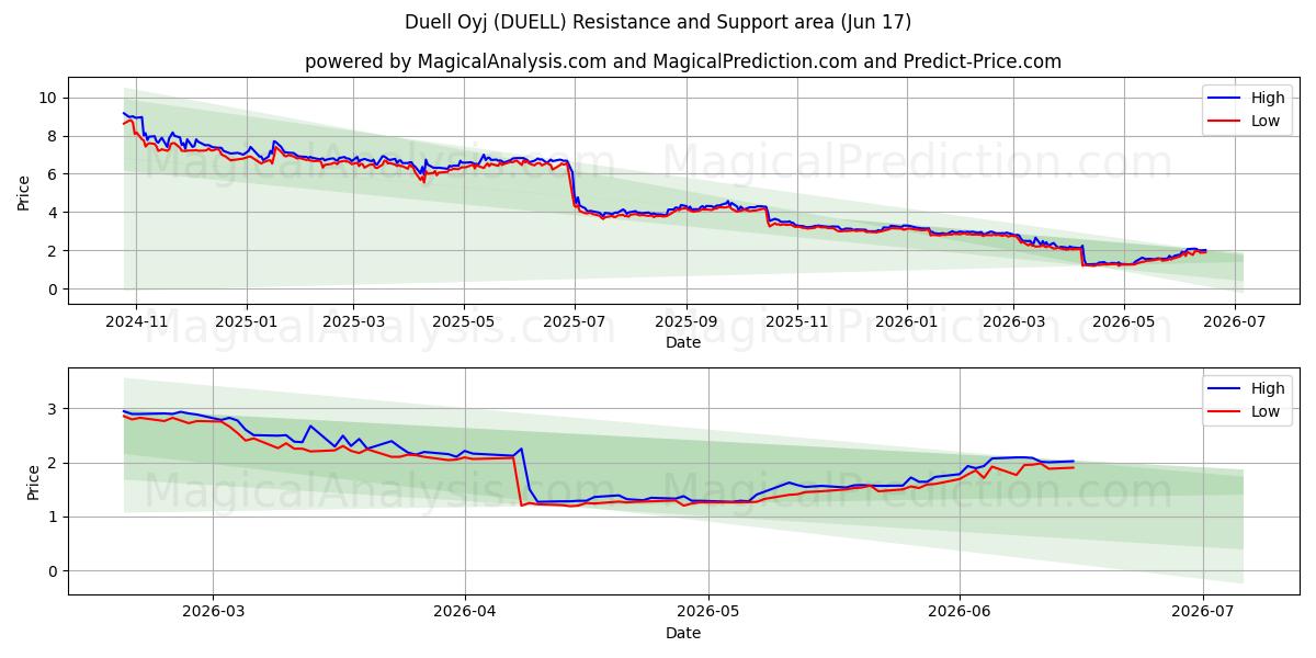  Duell Oyj (DUELL) Support and Resistance area (15 Jun) 