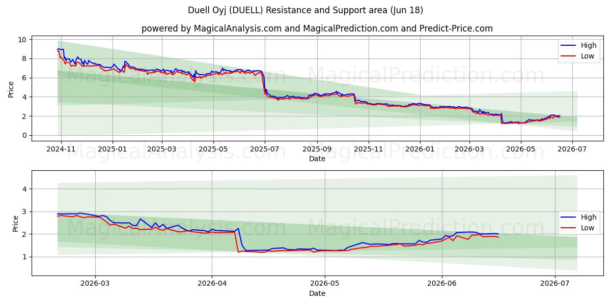  Duell Oyj (DUELL) Support and Resistance area (16 Jun) 