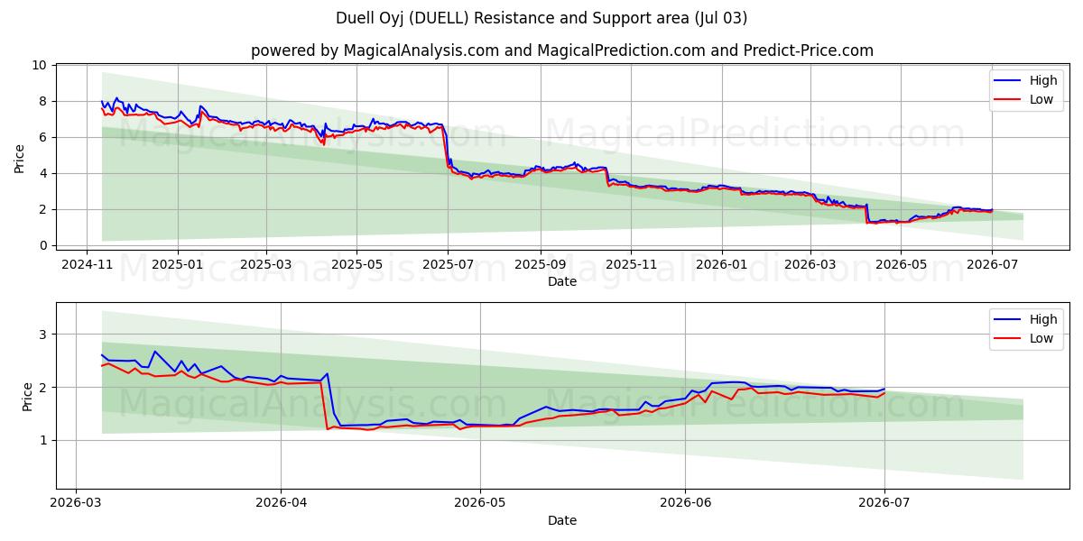  Duell Oyj (DUELL) Support and Resistance area (02 Jul) 