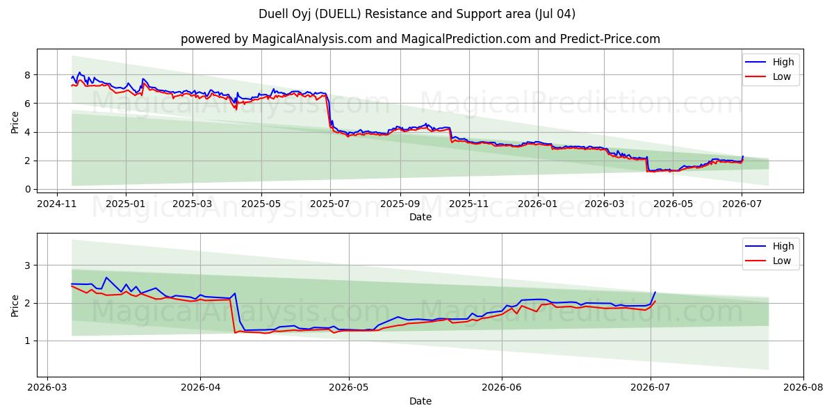  Duell Oyj (DUELL) Support and Resistance area (03 Jul) 