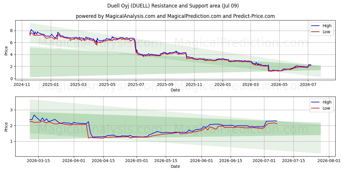 Duell Oyj (DUELL) Support and Resistance area (08 Jul) 