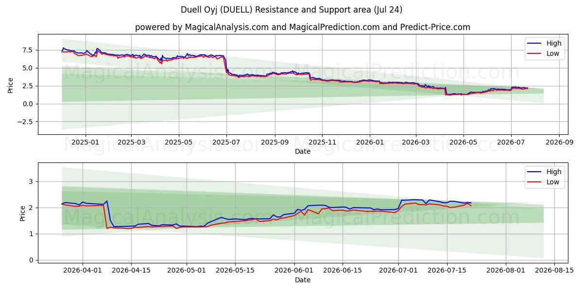  Duell Oyj (DUELL) Support and Resistance area (23 Jul) 