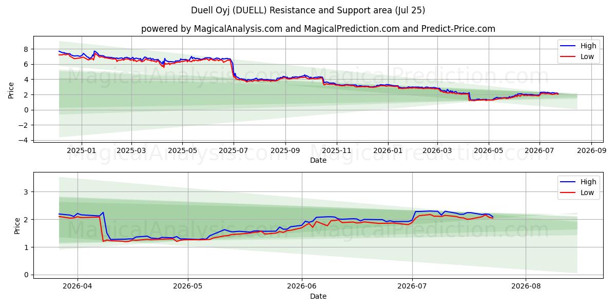  Duell Oyj (DUELL) Support and Resistance area (24 Jul) 