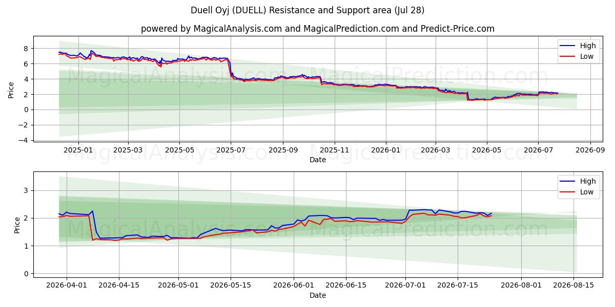  Duell Oyj (DUELL) Support and Resistance area (27 Jul) 