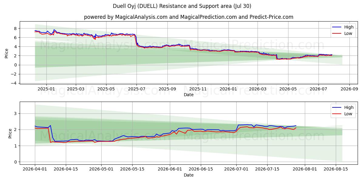  Duell Oyj (DUELL) Support and Resistance area (29 Jul) 