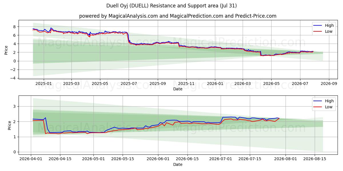  Duell Oyj (DUELL) Support and Resistance area (30 Jul) 