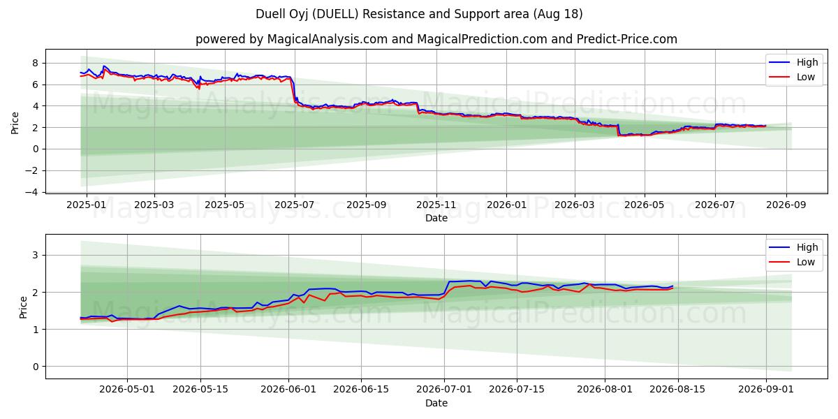  Duell Oyj (DUELL) Support and Resistance area (14 Aug) 