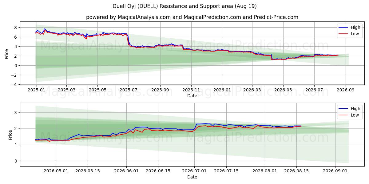  Duell Oyj (DUELL) Support and Resistance area (18 Aug) 