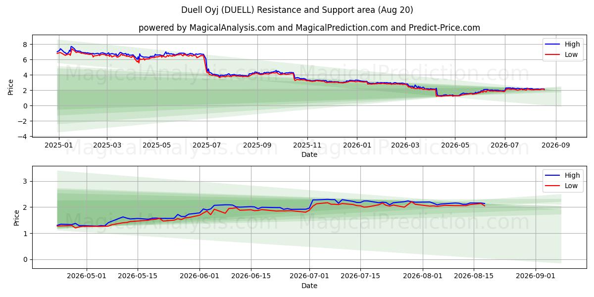  Duell Oyj (DUELL) Support and Resistance area (19 Aug) 