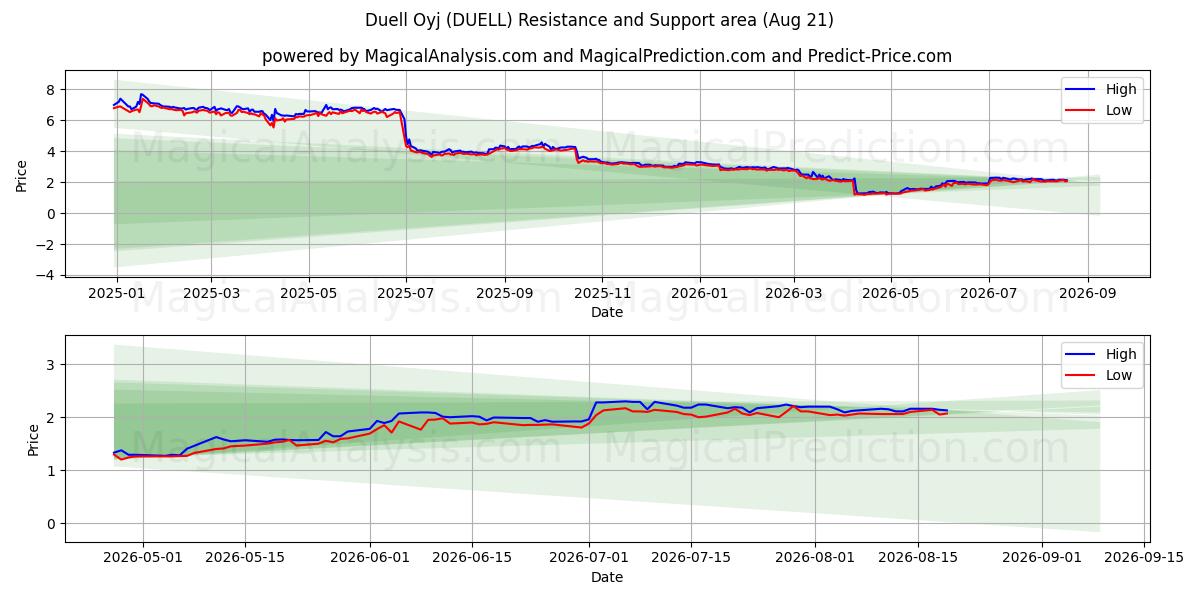  Duell Oyj (DUELL) Support and Resistance area (20 Aug) 