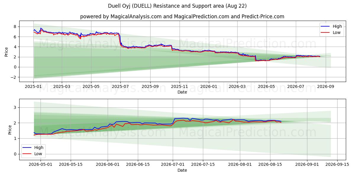  Duell Oyj (DUELL) Support and Resistance area (21 Aug) 