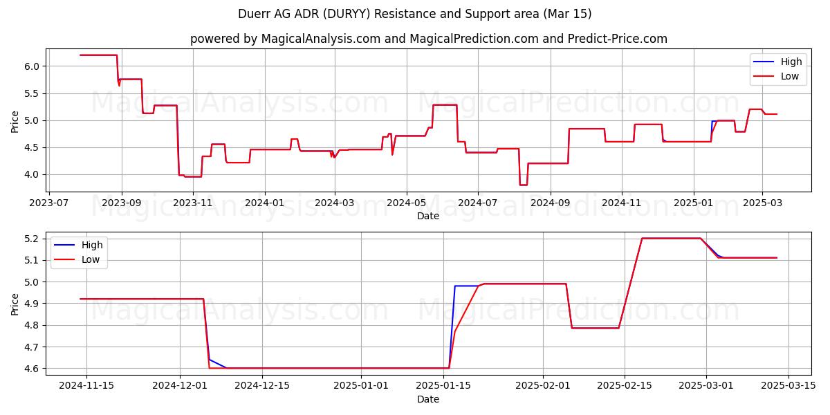  Duerr AG ADR (DURYY) Support and Resistance area (15 Mar) 