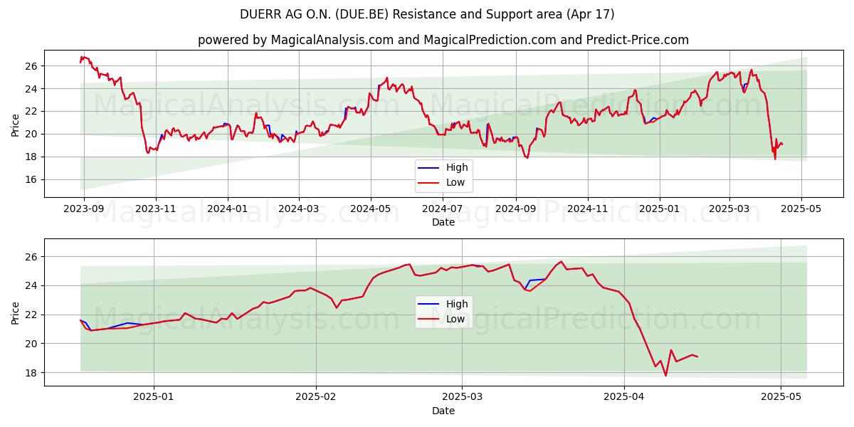  DUERR AG O.N. (DUE.BE) Support and Resistance area (17 Apr) 